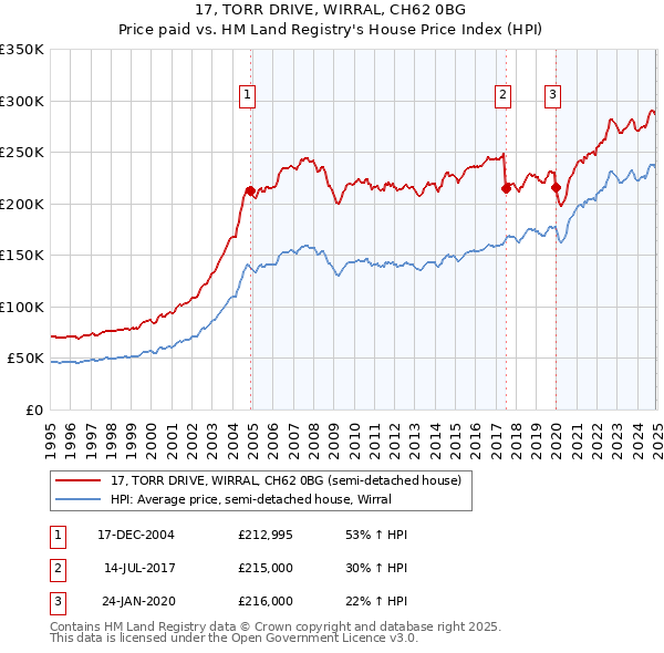 17, TORR DRIVE, WIRRAL, CH62 0BG: Price paid vs HM Land Registry's House Price Index