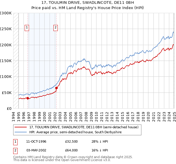17, TOULMIN DRIVE, SWADLINCOTE, DE11 0BH: Price paid vs HM Land Registry's House Price Index