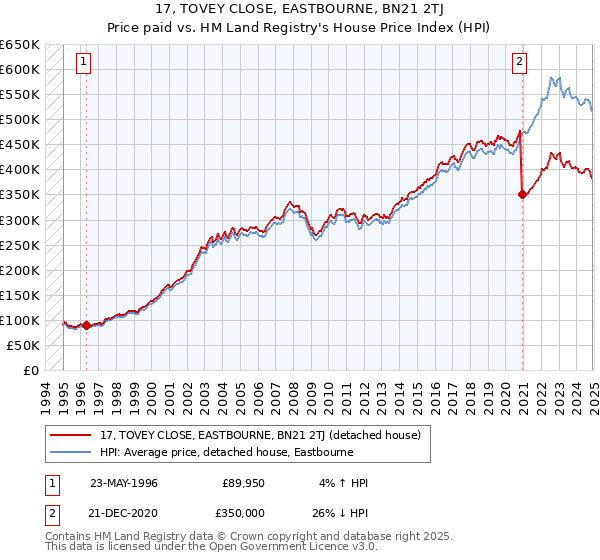17, TOVEY CLOSE, EASTBOURNE, BN21 2TJ: Price paid vs HM Land Registry's House Price Index