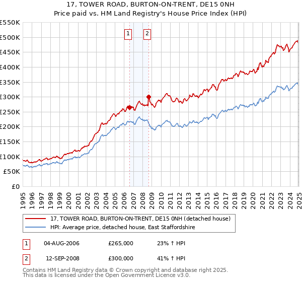 17, TOWER ROAD, BURTON-ON-TRENT, DE15 0NH: Price paid vs HM Land Registry's House Price Index