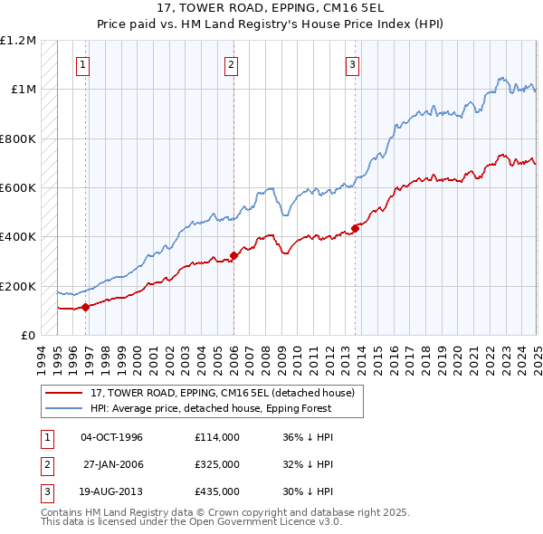 17, TOWER ROAD, EPPING, CM16 5EL: Price paid vs HM Land Registry's House Price Index