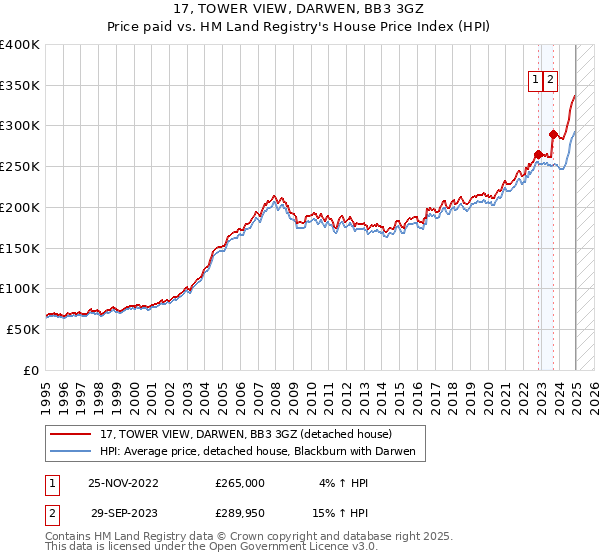 17, TOWER VIEW, DARWEN, BB3 3GZ: Price paid vs HM Land Registry's House Price Index