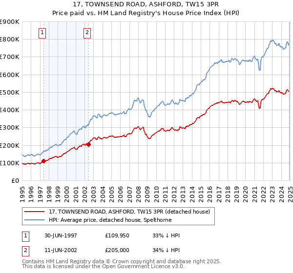 17, TOWNSEND ROAD, ASHFORD, TW15 3PR: Price paid vs HM Land Registry's House Price Index