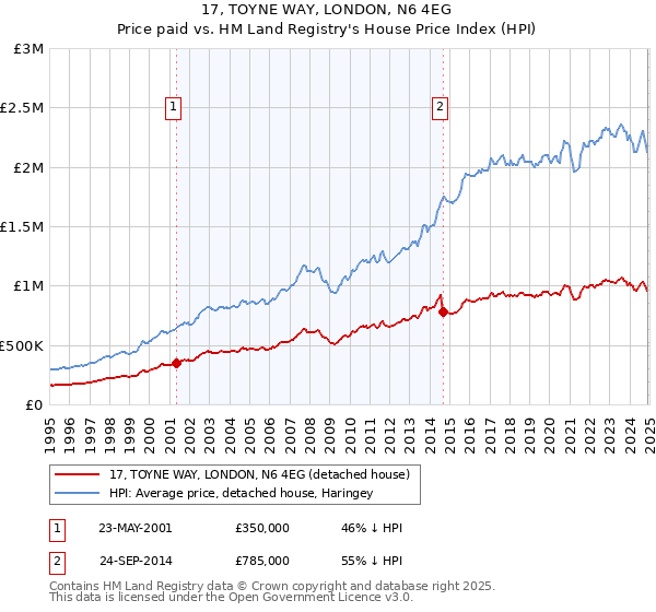 17, TOYNE WAY, LONDON, N6 4EG: Price paid vs HM Land Registry's House Price Index