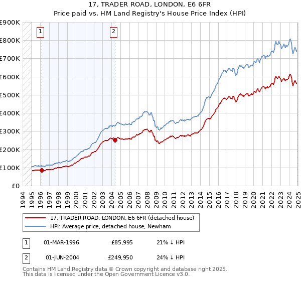 17, TRADER ROAD, LONDON, E6 6FR: Price paid vs HM Land Registry's House Price Index