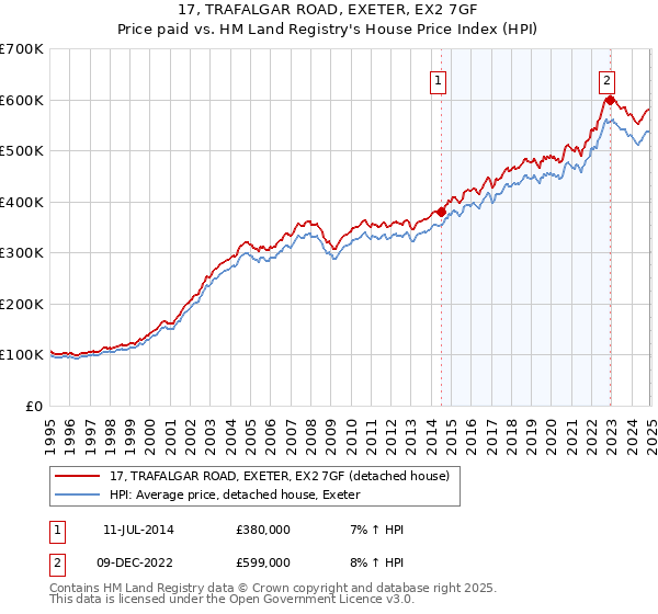 17, TRAFALGAR ROAD, EXETER, EX2 7GF: Price paid vs HM Land Registry's House Price Index