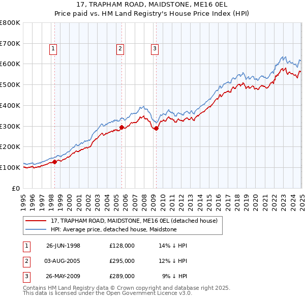 17, TRAPHAM ROAD, MAIDSTONE, ME16 0EL: Price paid vs HM Land Registry's House Price Index