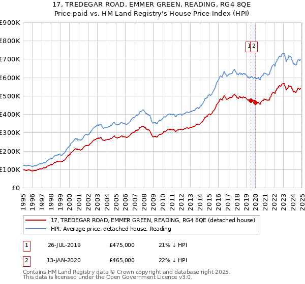 17, TREDEGAR ROAD, EMMER GREEN, READING, RG4 8QE: Price paid vs HM Land Registry's House Price Index