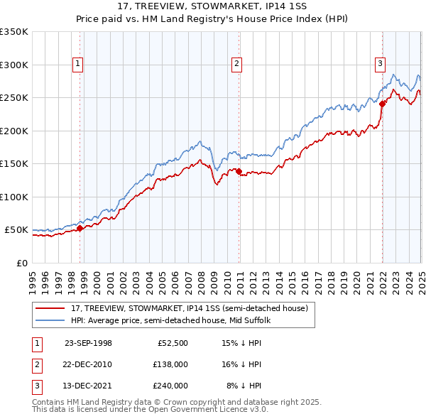17, TREEVIEW, STOWMARKET, IP14 1SS: Price paid vs HM Land Registry's House Price Index