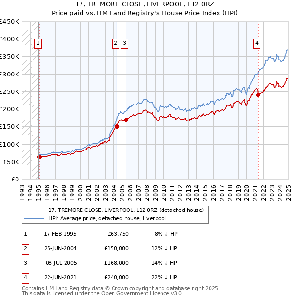 17, TREMORE CLOSE, LIVERPOOL, L12 0RZ: Price paid vs HM Land Registry's House Price Index