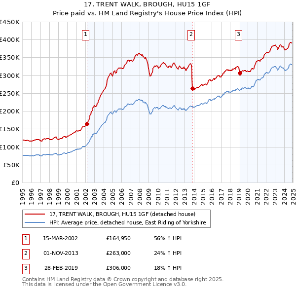 17, TRENT WALK, BROUGH, HU15 1GF: Price paid vs HM Land Registry's House Price Index