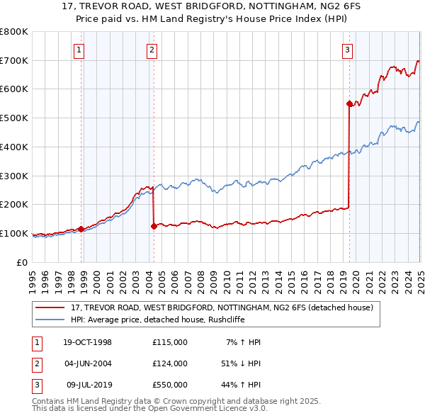 17, TREVOR ROAD, WEST BRIDGFORD, NOTTINGHAM, NG2 6FS: Price paid vs HM Land Registry's House Price Index