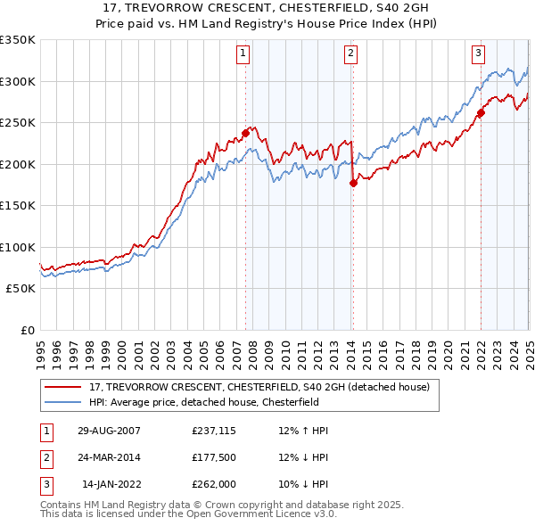 17, TREVORROW CRESCENT, CHESTERFIELD, S40 2GH: Price paid vs HM Land Registry's House Price Index