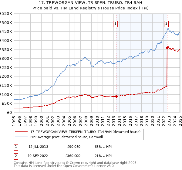 17, TREWORGAN VIEW, TRISPEN, TRURO, TR4 9AH: Price paid vs HM Land Registry's House Price Index