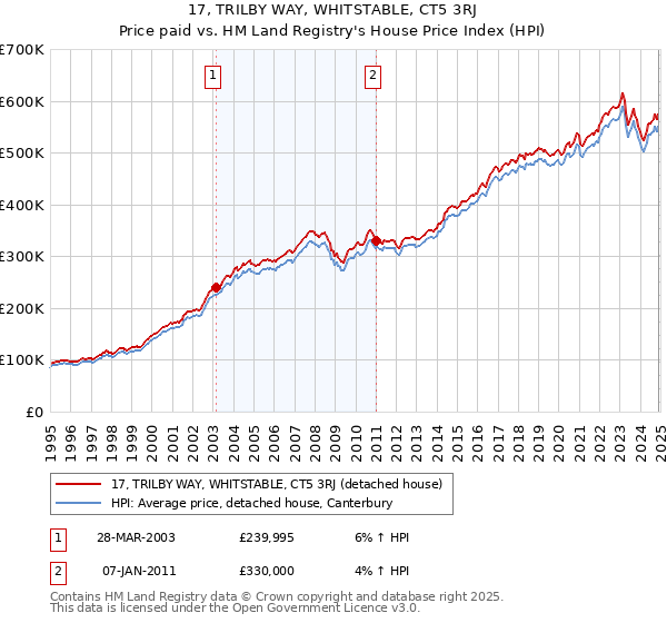 17, TRILBY WAY, WHITSTABLE, CT5 3RJ: Price paid vs HM Land Registry's House Price Index