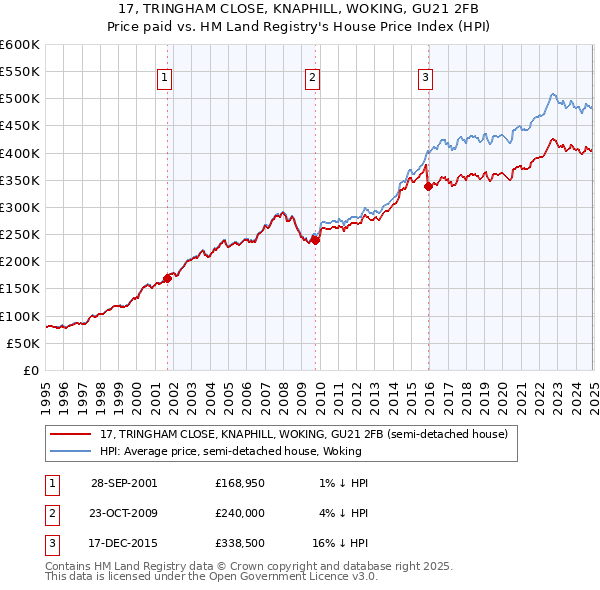 17, TRINGHAM CLOSE, KNAPHILL, WOKING, GU21 2FB: Price paid vs HM Land Registry's House Price Index