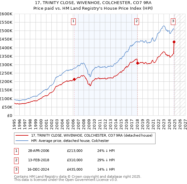 17, TRINITY CLOSE, WIVENHOE, COLCHESTER, CO7 9RA: Price paid vs HM Land Registry's House Price Index