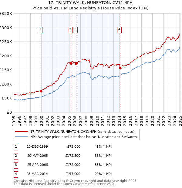 17, TRINITY WALK, NUNEATON, CV11 4PH: Price paid vs HM Land Registry's House Price Index
