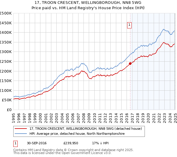 17, TROON CRESCENT, WELLINGBOROUGH, NN8 5WG: Price paid vs HM Land Registry's House Price Index