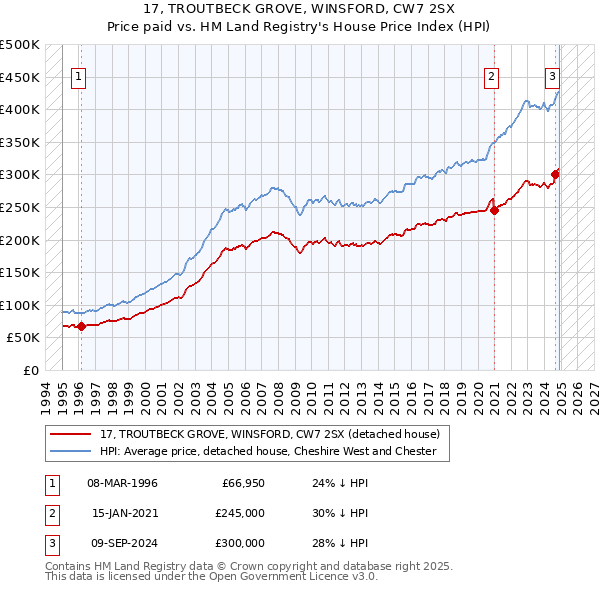 17, TROUTBECK GROVE, WINSFORD, CW7 2SX: Price paid vs HM Land Registry's House Price Index