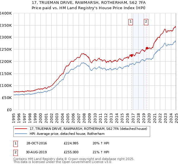 17, TRUEMAN DRIVE, RAWMARSH, ROTHERHAM, S62 7FA: Price paid vs HM Land Registry's House Price Index
