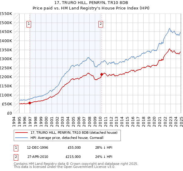 17, TRURO HILL, PENRYN, TR10 8DB: Price paid vs HM Land Registry's House Price Index