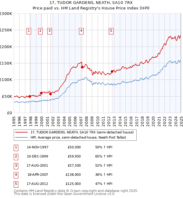 17, TUDOR GARDENS, NEATH, SA10 7RX: Price paid vs HM Land Registry's House Price Index