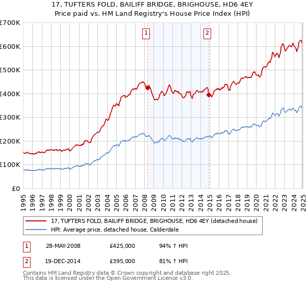 17, TUFTERS FOLD, BAILIFF BRIDGE, BRIGHOUSE, HD6 4EY: Price paid vs HM Land Registry's House Price Index