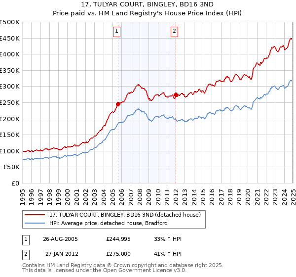 17, TULYAR COURT, BINGLEY, BD16 3ND: Price paid vs HM Land Registry's House Price Index