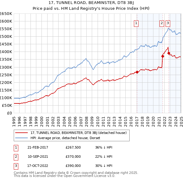 17, TUNNEL ROAD, BEAMINSTER, DT8 3BJ: Price paid vs HM Land Registry's House Price Index