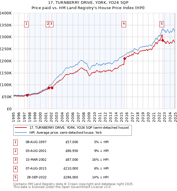 17, TURNBERRY DRIVE, YORK, YO26 5QP: Price paid vs HM Land Registry's House Price Index