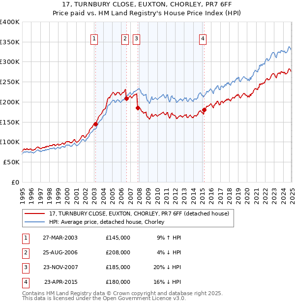 17, TURNBURY CLOSE, EUXTON, CHORLEY, PR7 6FF: Price paid vs HM Land Registry's House Price Index