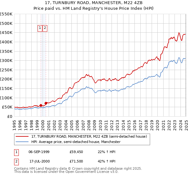 17, TURNBURY ROAD, MANCHESTER, M22 4ZB: Price paid vs HM Land Registry's House Price Index