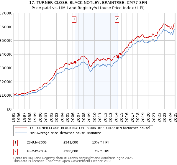 17, TURNER CLOSE, BLACK NOTLEY, BRAINTREE, CM77 8FN: Price paid vs HM Land Registry's House Price Index