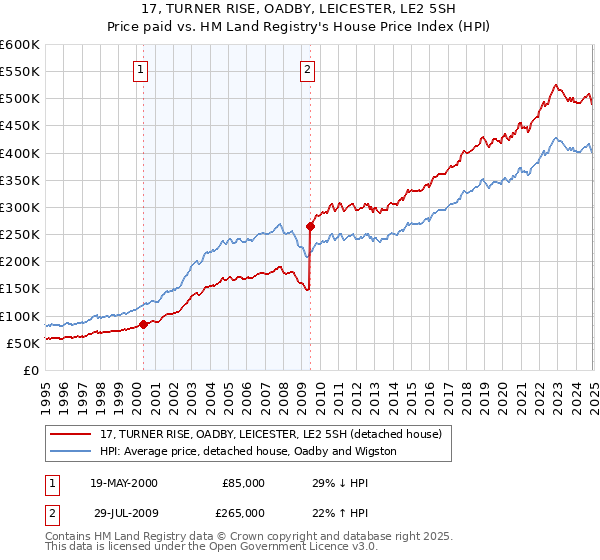 17, TURNER RISE, OADBY, LEICESTER, LE2 5SH: Price paid vs HM Land Registry's House Price Index
