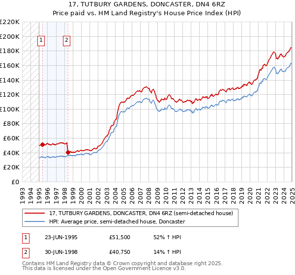 17, TUTBURY GARDENS, DONCASTER, DN4 6RZ: Price paid vs HM Land Registry's House Price Index