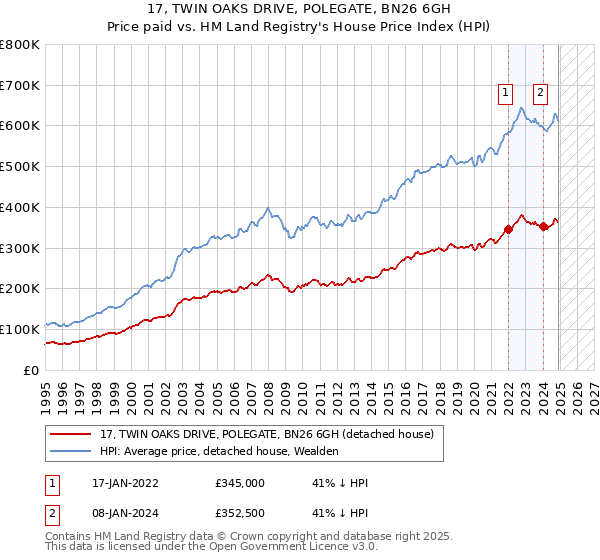 17, TWIN OAKS DRIVE, POLEGATE, BN26 6GH: Price paid vs HM Land Registry's House Price Index