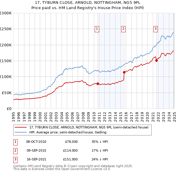 17, TYBURN CLOSE, ARNOLD, NOTTINGHAM, NG5 9PL: Price paid vs HM Land Registry's House Price Index