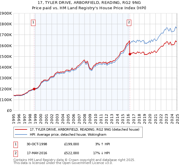 17, TYLER DRIVE, ARBORFIELD, READING, RG2 9NG: Price paid vs HM Land Registry's House Price Index