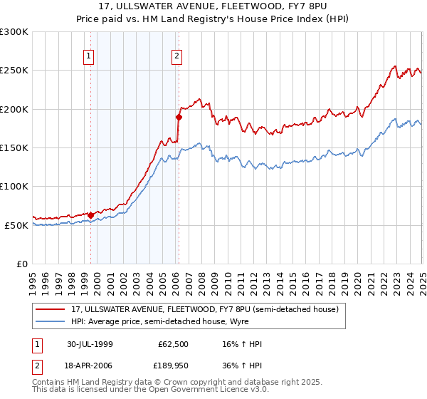 17, ULLSWATER AVENUE, FLEETWOOD, FY7 8PU: Price paid vs HM Land Registry's House Price Index