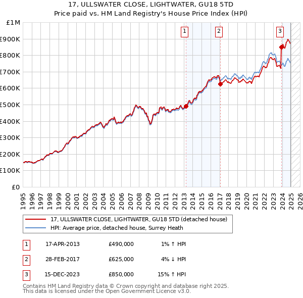 17, ULLSWATER CLOSE, LIGHTWATER, GU18 5TD: Price paid vs HM Land Registry's House Price Index