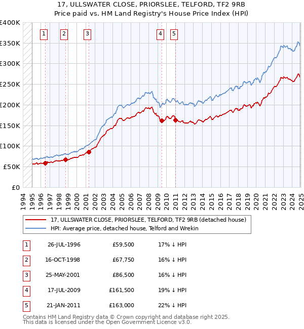 17, ULLSWATER CLOSE, PRIORSLEE, TELFORD, TF2 9RB: Price paid vs HM Land Registry's House Price Index