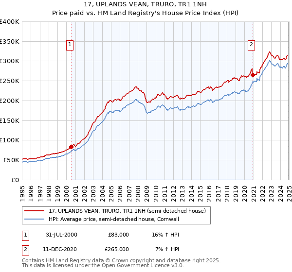 17, UPLANDS VEAN, TRURO, TR1 1NH: Price paid vs HM Land Registry's House Price Index