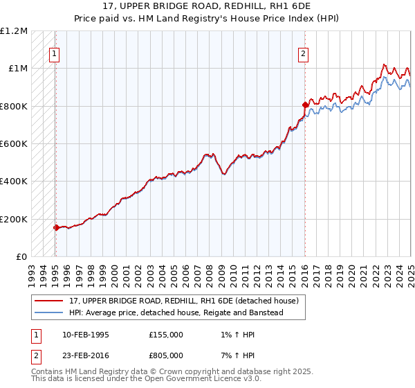 17, UPPER BRIDGE ROAD, REDHILL, RH1 6DE: Price paid vs HM Land Registry's House Price Index