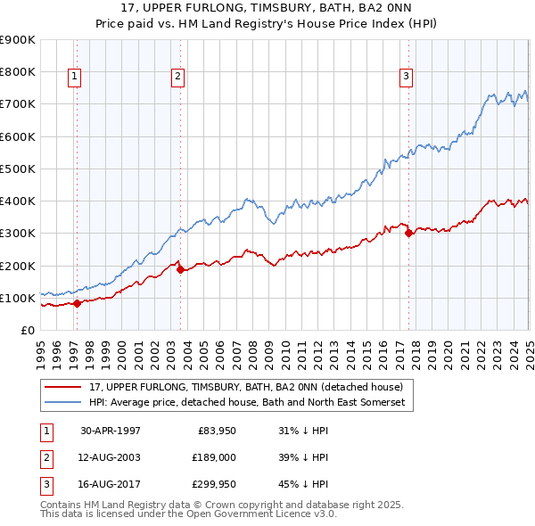 17, UPPER FURLONG, TIMSBURY, BATH, BA2 0NN: Price paid vs HM Land Registry's House Price Index