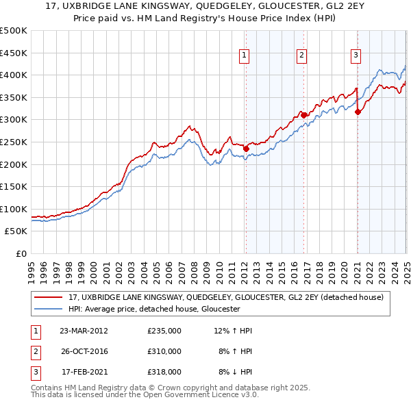 17, UXBRIDGE LANE KINGSWAY, QUEDGELEY, GLOUCESTER, GL2 2EY: Price paid vs HM Land Registry's House Price Index
