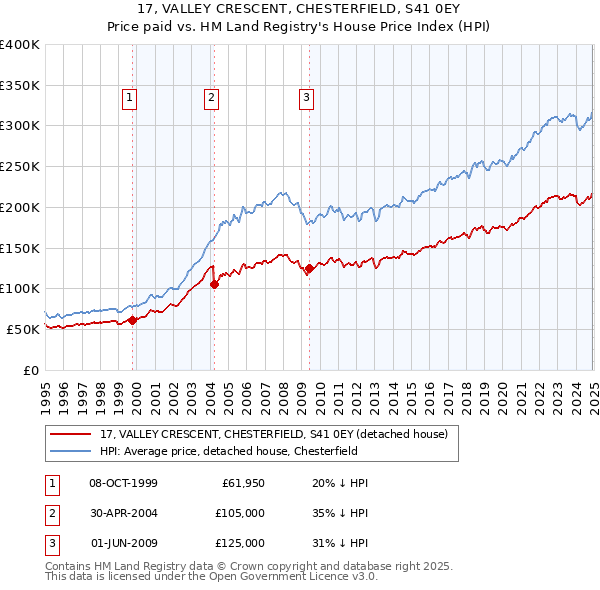 17, VALLEY CRESCENT, CHESTERFIELD, S41 0EY: Price paid vs HM Land Registry's House Price Index