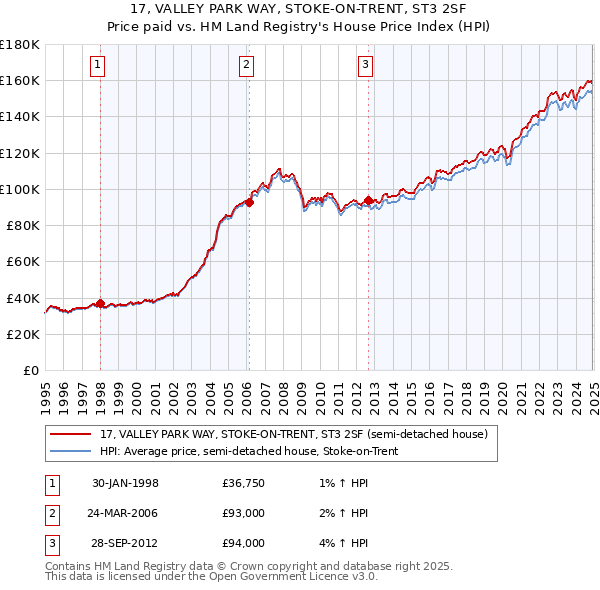 17, VALLEY PARK WAY, STOKE-ON-TRENT, ST3 2SF: Price paid vs HM Land Registry's House Price Index