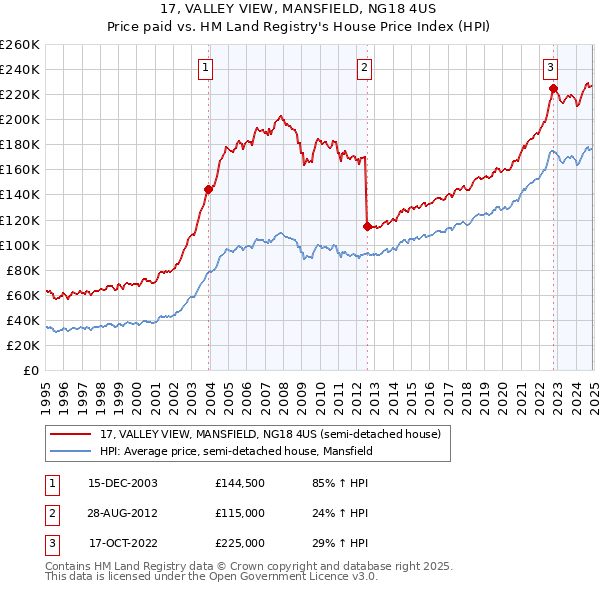 17, VALLEY VIEW, MANSFIELD, NG18 4US: Price paid vs HM Land Registry's House Price Index