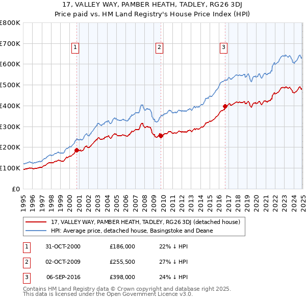 17, VALLEY WAY, PAMBER HEATH, TADLEY, RG26 3DJ: Price paid vs HM Land Registry's House Price Index